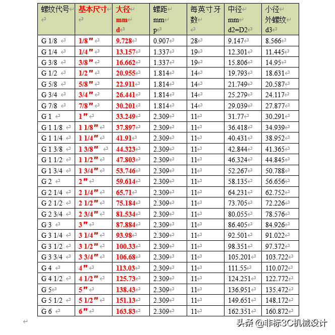 氣管接頭英制＆公制對(duì)照表（公制和英制的區(qū)別換算）
